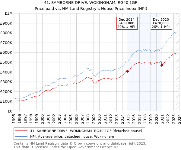 41, SAMBORNE DRIVE, WOKINGHAM, RG40 1GF: Price paid vs HM Land Registry's House Price Index