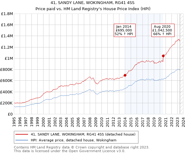 41, SANDY LANE, WOKINGHAM, RG41 4SS: Price paid vs HM Land Registry's House Price Index