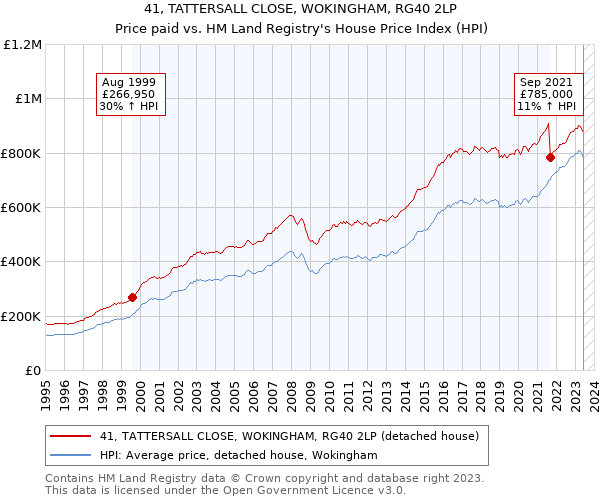 41, TATTERSALL CLOSE, WOKINGHAM, RG40 2LP: Price paid vs HM Land Registry's House Price Index