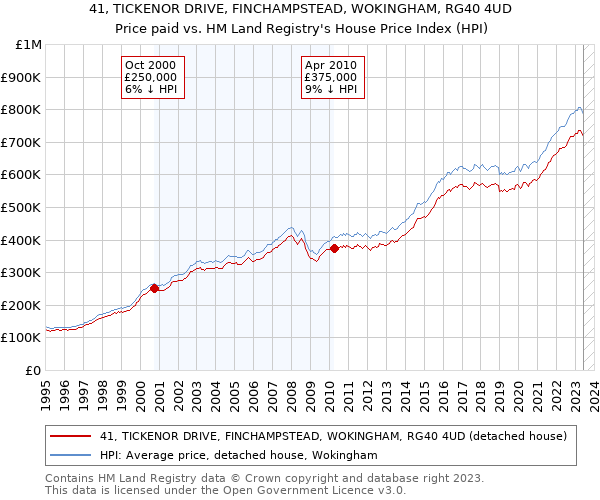 41, TICKENOR DRIVE, FINCHAMPSTEAD, WOKINGHAM, RG40 4UD: Price paid vs HM Land Registry's House Price Index
