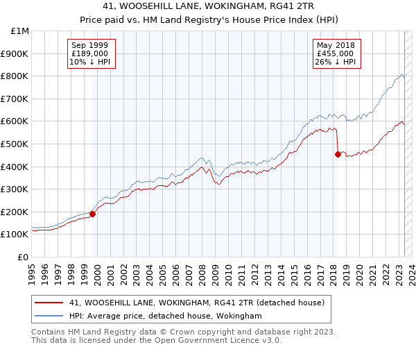 41, WOOSEHILL LANE, WOKINGHAM, RG41 2TR: Price paid vs HM Land Registry's House Price Index