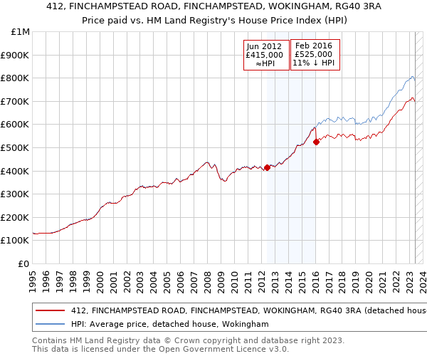 412, FINCHAMPSTEAD ROAD, FINCHAMPSTEAD, WOKINGHAM, RG40 3RA: Price paid vs HM Land Registry's House Price Index