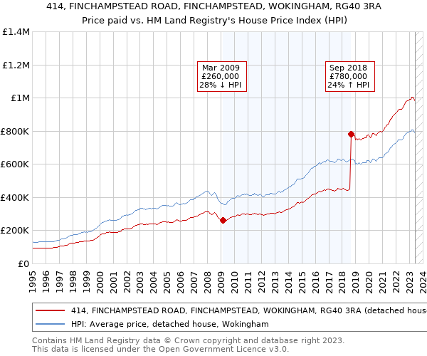 414, FINCHAMPSTEAD ROAD, FINCHAMPSTEAD, WOKINGHAM, RG40 3RA: Price paid vs HM Land Registry's House Price Index