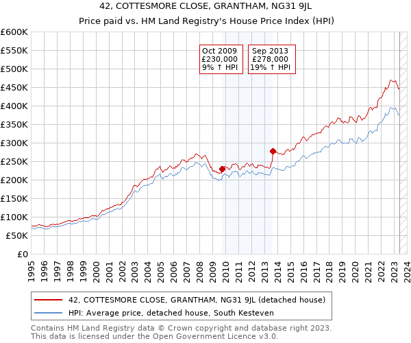42, COTTESMORE CLOSE, GRANTHAM, NG31 9JL: Price paid vs HM Land Registry's House Price Index
