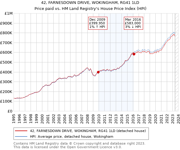 42, FARNESDOWN DRIVE, WOKINGHAM, RG41 1LD: Price paid vs HM Land Registry's House Price Index