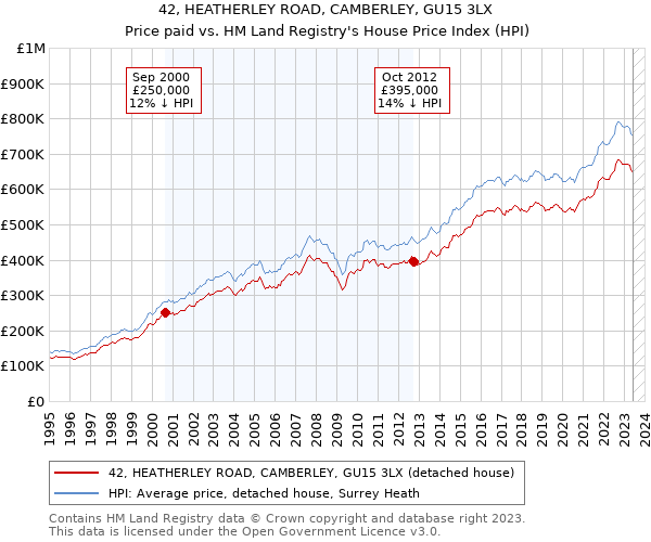 42, HEATHERLEY ROAD, CAMBERLEY, GU15 3LX: Price paid vs HM Land Registry's House Price Index