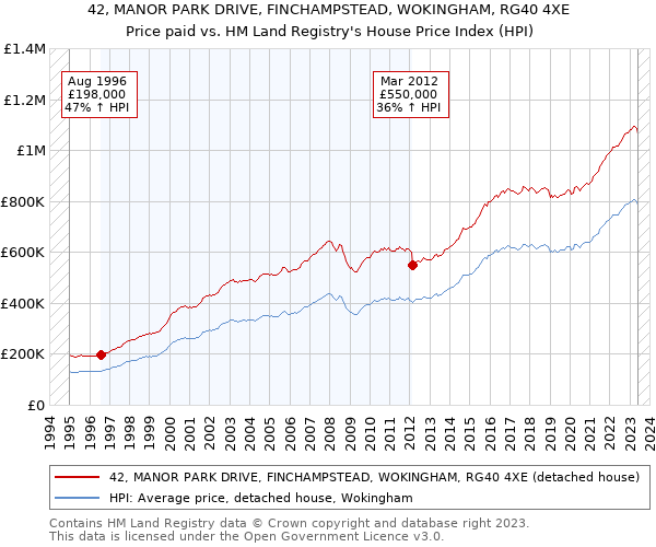 42, MANOR PARK DRIVE, FINCHAMPSTEAD, WOKINGHAM, RG40 4XE: Price paid vs HM Land Registry's House Price Index