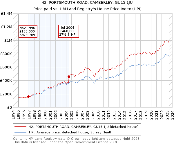 42, PORTSMOUTH ROAD, CAMBERLEY, GU15 1JU: Price paid vs HM Land Registry's House Price Index