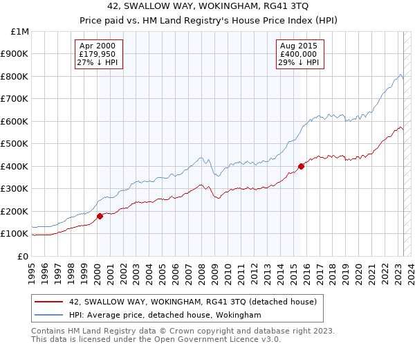 42, SWALLOW WAY, WOKINGHAM, RG41 3TQ: Price paid vs HM Land Registry's House Price Index