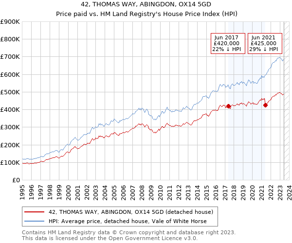 42, THOMAS WAY, ABINGDON, OX14 5GD: Price paid vs HM Land Registry's House Price Index