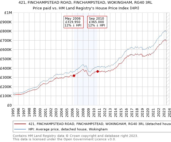 421, FINCHAMPSTEAD ROAD, FINCHAMPSTEAD, WOKINGHAM, RG40 3RL: Price paid vs HM Land Registry's House Price Index