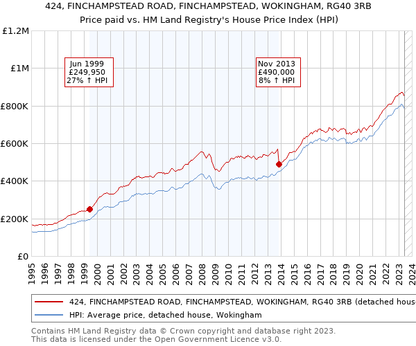 424, FINCHAMPSTEAD ROAD, FINCHAMPSTEAD, WOKINGHAM, RG40 3RB: Price paid vs HM Land Registry's House Price Index