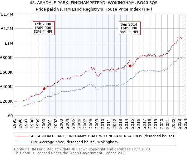 43, ASHDALE PARK, FINCHAMPSTEAD, WOKINGHAM, RG40 3QS: Price paid vs HM Land Registry's House Price Index