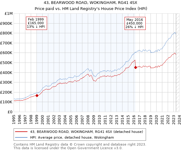 43, BEARWOOD ROAD, WOKINGHAM, RG41 4SX: Price paid vs HM Land Registry's House Price Index