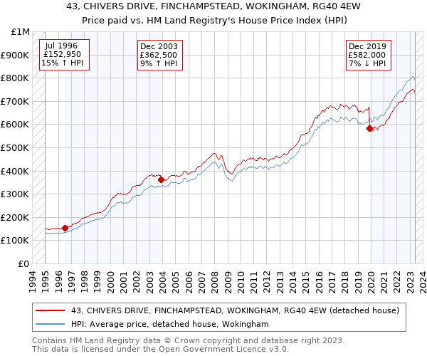 43, CHIVERS DRIVE, FINCHAMPSTEAD, WOKINGHAM, RG40 4EW: Price paid vs HM Land Registry's House Price Index