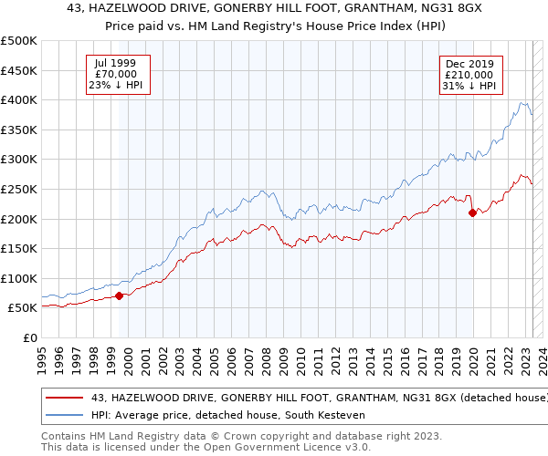 43, HAZELWOOD DRIVE, GONERBY HILL FOOT, GRANTHAM, NG31 8GX: Price paid vs HM Land Registry's House Price Index
