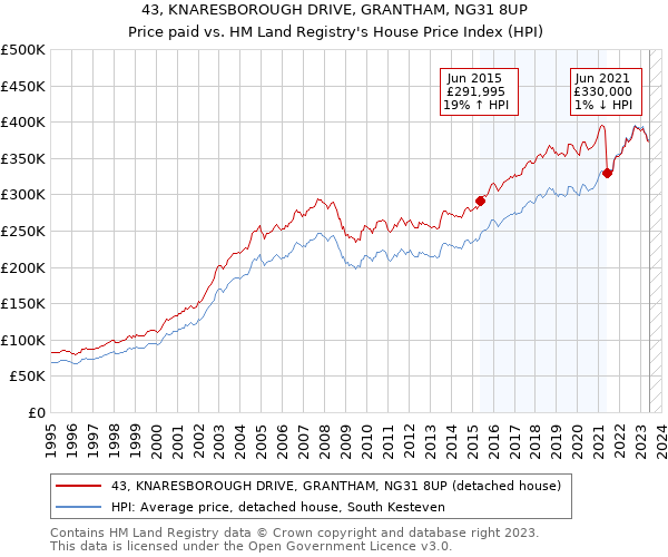 43, KNARESBOROUGH DRIVE, GRANTHAM, NG31 8UP: Price paid vs HM Land Registry's House Price Index