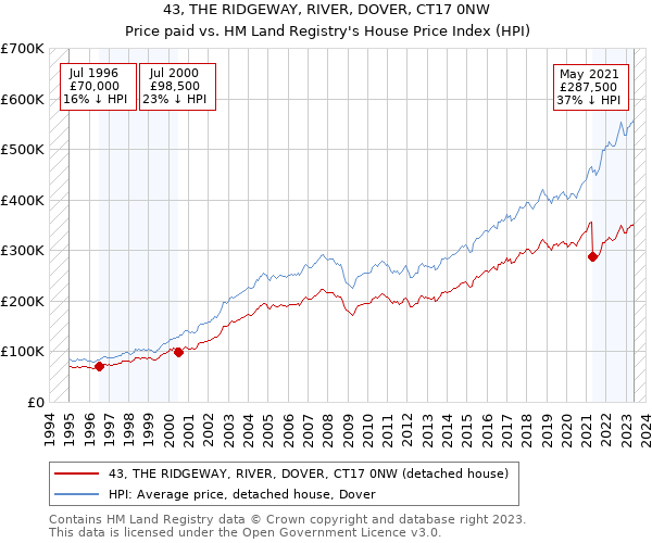 43, THE RIDGEWAY, RIVER, DOVER, CT17 0NW: Price paid vs HM Land Registry's House Price Index