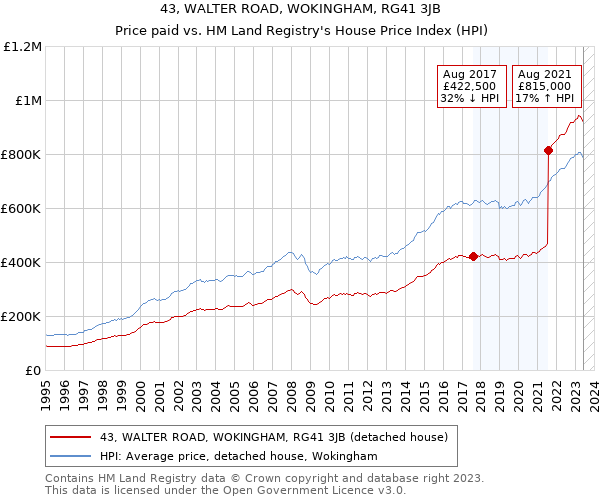43, WALTER ROAD, WOKINGHAM, RG41 3JB: Price paid vs HM Land Registry's House Price Index