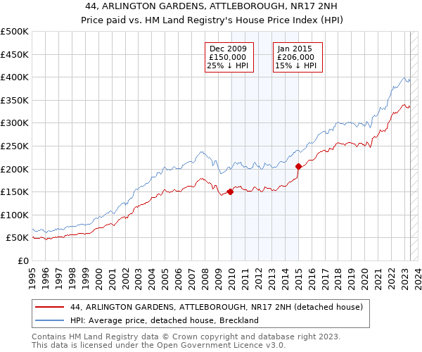 44, ARLINGTON GARDENS, ATTLEBOROUGH, NR17 2NH: Price paid vs HM Land Registry's House Price Index
