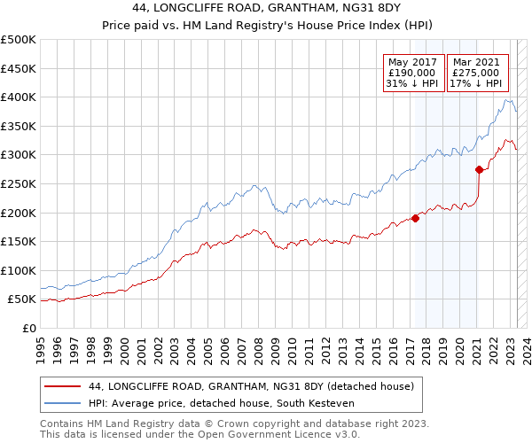 44, LONGCLIFFE ROAD, GRANTHAM, NG31 8DY: Price paid vs HM Land Registry's House Price Index