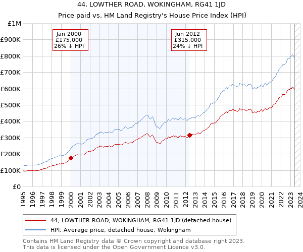 44, LOWTHER ROAD, WOKINGHAM, RG41 1JD: Price paid vs HM Land Registry's House Price Index