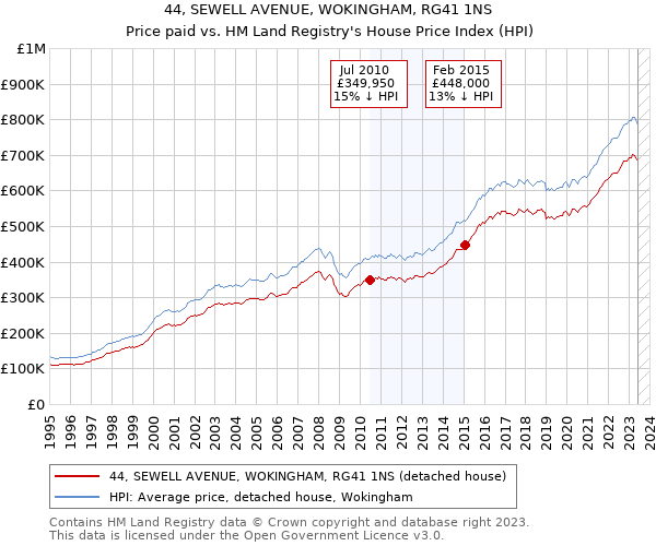 44, SEWELL AVENUE, WOKINGHAM, RG41 1NS: Price paid vs HM Land Registry's House Price Index