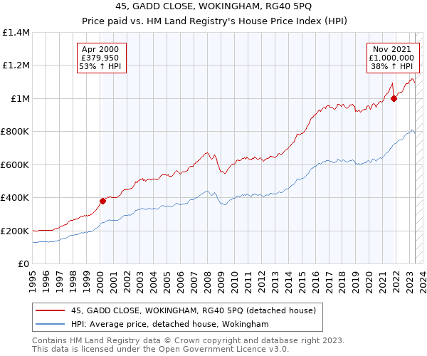 45, GADD CLOSE, WOKINGHAM, RG40 5PQ: Price paid vs HM Land Registry's House Price Index