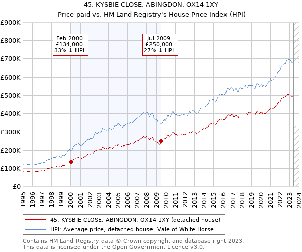45, KYSBIE CLOSE, ABINGDON, OX14 1XY: Price paid vs HM Land Registry's House Price Index