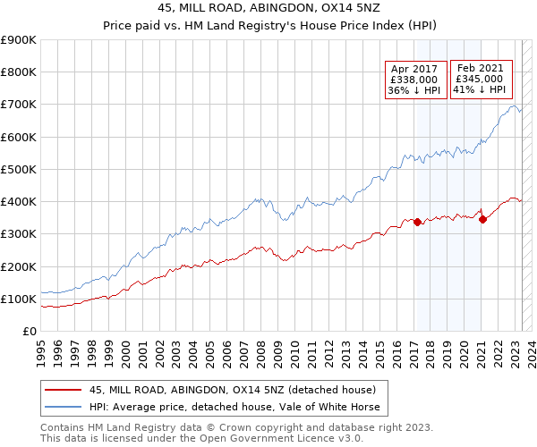 45, MILL ROAD, ABINGDON, OX14 5NZ: Price paid vs HM Land Registry's House Price Index