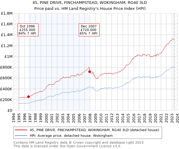 45, PINE DRIVE, FINCHAMPSTEAD, WOKINGHAM, RG40 3LD: Price paid vs HM Land Registry's House Price Index