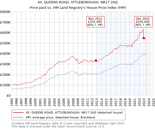 45, QUEENS ROAD, ATTLEBOROUGH, NR17 2AQ: Price paid vs HM Land Registry's House Price Index