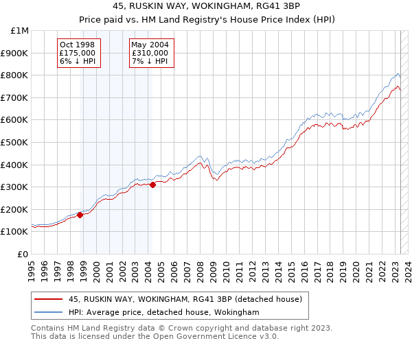 45, RUSKIN WAY, WOKINGHAM, RG41 3BP: Price paid vs HM Land Registry's House Price Index