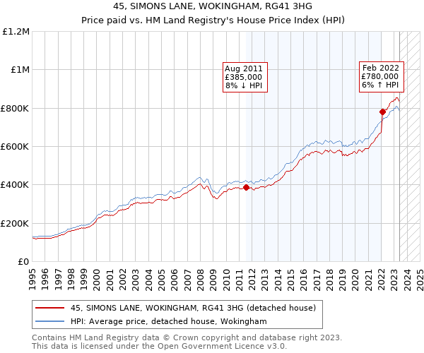 45, SIMONS LANE, WOKINGHAM, RG41 3HG: Price paid vs HM Land Registry's House Price Index