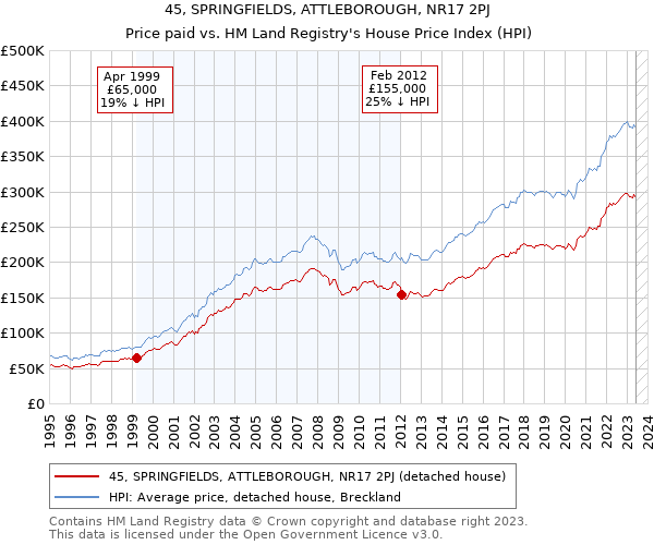 45, SPRINGFIELDS, ATTLEBOROUGH, NR17 2PJ: Price paid vs HM Land Registry's House Price Index