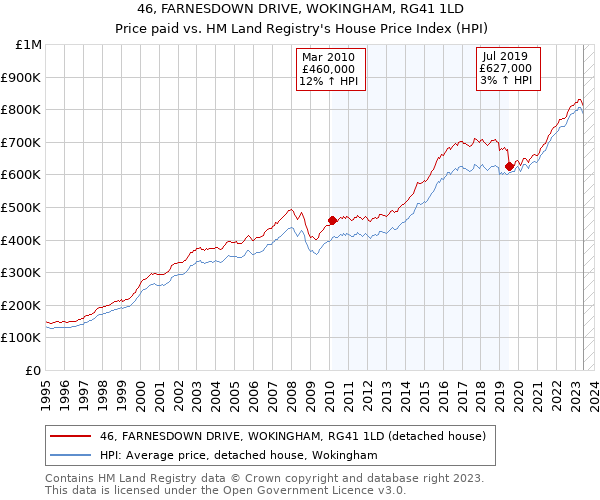 46, FARNESDOWN DRIVE, WOKINGHAM, RG41 1LD: Price paid vs HM Land Registry's House Price Index