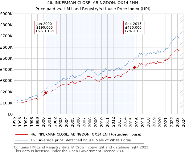 46, INKERMAN CLOSE, ABINGDON, OX14 1NH: Price paid vs HM Land Registry's House Price Index