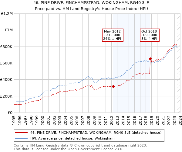 46, PINE DRIVE, FINCHAMPSTEAD, WOKINGHAM, RG40 3LE: Price paid vs HM Land Registry's House Price Index