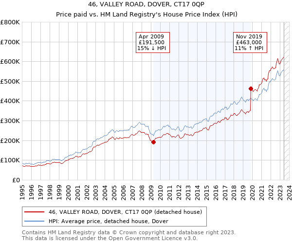 46, VALLEY ROAD, DOVER, CT17 0QP: Price paid vs HM Land Registry's House Price Index