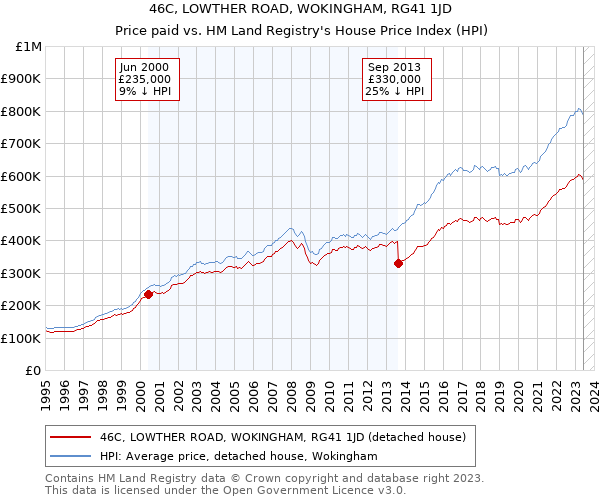 46C, LOWTHER ROAD, WOKINGHAM, RG41 1JD: Price paid vs HM Land Registry's House Price Index