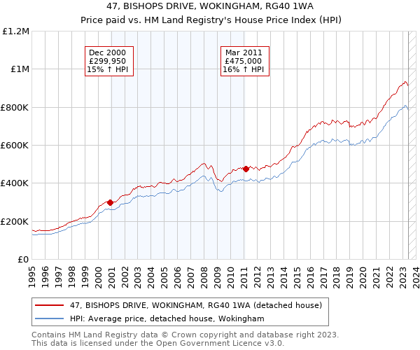 47, BISHOPS DRIVE, WOKINGHAM, RG40 1WA: Price paid vs HM Land Registry's House Price Index