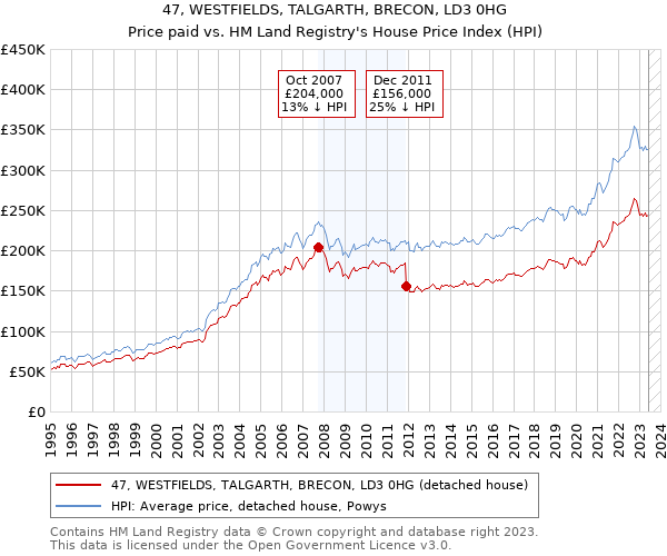 47, WESTFIELDS, TALGARTH, BRECON, LD3 0HG: Price paid vs HM Land Registry's House Price Index