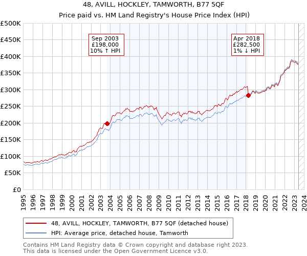 48, AVILL, HOCKLEY, TAMWORTH, B77 5QF: Price paid vs HM Land Registry's House Price Index