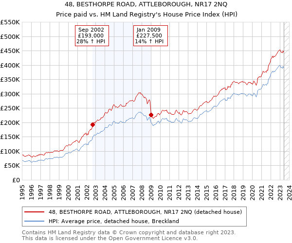 48, BESTHORPE ROAD, ATTLEBOROUGH, NR17 2NQ: Price paid vs HM Land Registry's House Price Index