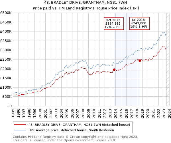 48, BRADLEY DRIVE, GRANTHAM, NG31 7WN: Price paid vs HM Land Registry's House Price Index
