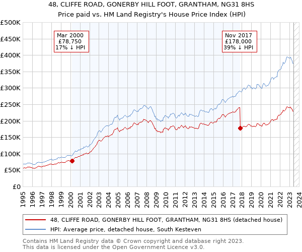 48, CLIFFE ROAD, GONERBY HILL FOOT, GRANTHAM, NG31 8HS: Price paid vs HM Land Registry's House Price Index