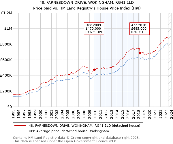 48, FARNESDOWN DRIVE, WOKINGHAM, RG41 1LD: Price paid vs HM Land Registry's House Price Index