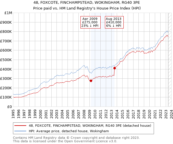 48, FOXCOTE, FINCHAMPSTEAD, WOKINGHAM, RG40 3PE: Price paid vs HM Land Registry's House Price Index