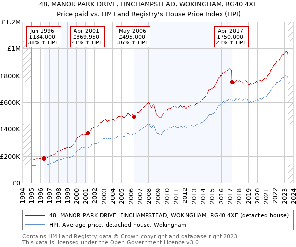 48, MANOR PARK DRIVE, FINCHAMPSTEAD, WOKINGHAM, RG40 4XE: Price paid vs HM Land Registry's House Price Index