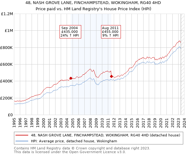 48, NASH GROVE LANE, FINCHAMPSTEAD, WOKINGHAM, RG40 4HD: Price paid vs HM Land Registry's House Price Index